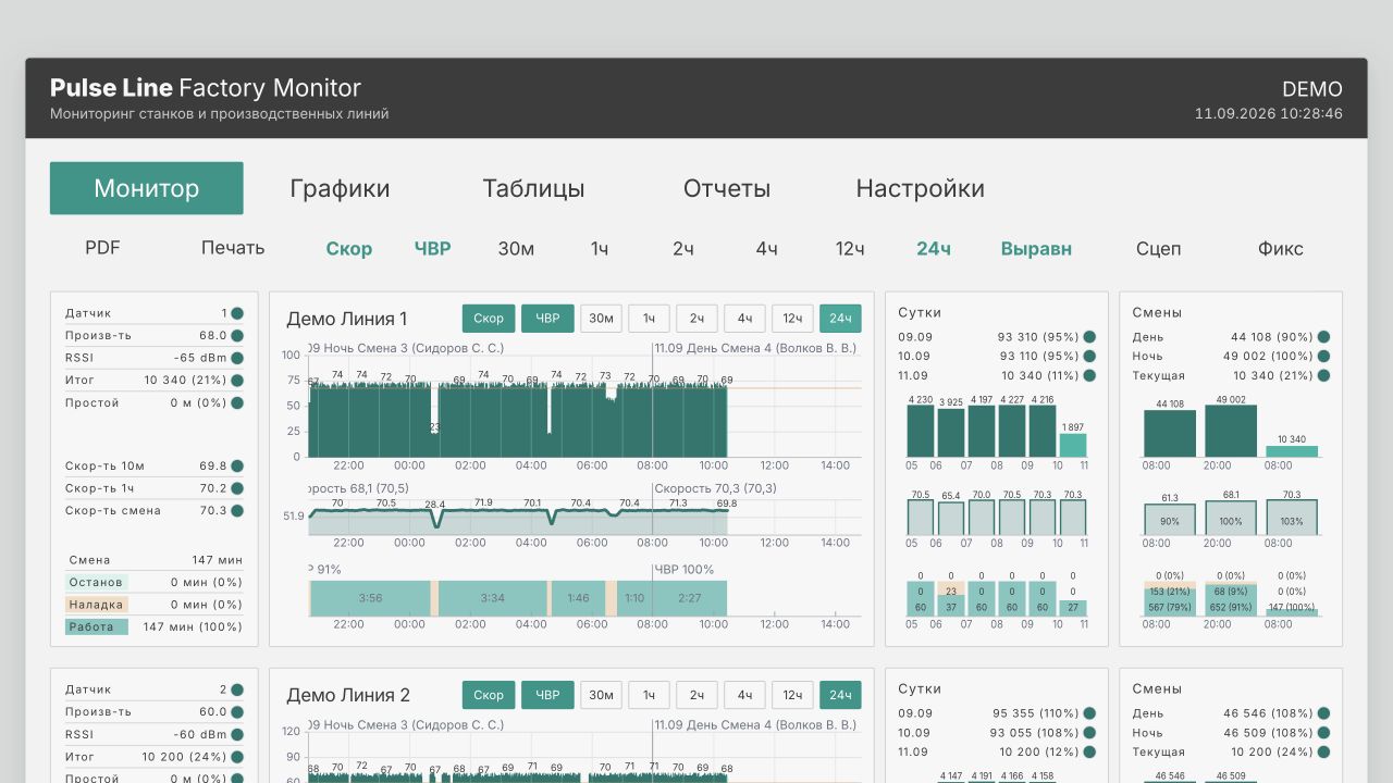Экран Демо Pulse Line из инструкции: показатели линии, графики выпуска, скорости и времени работы